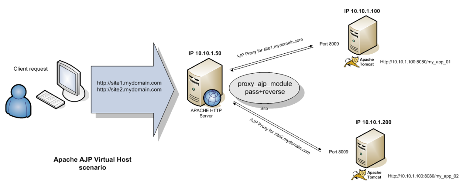 apache rewrite http to https virtual host