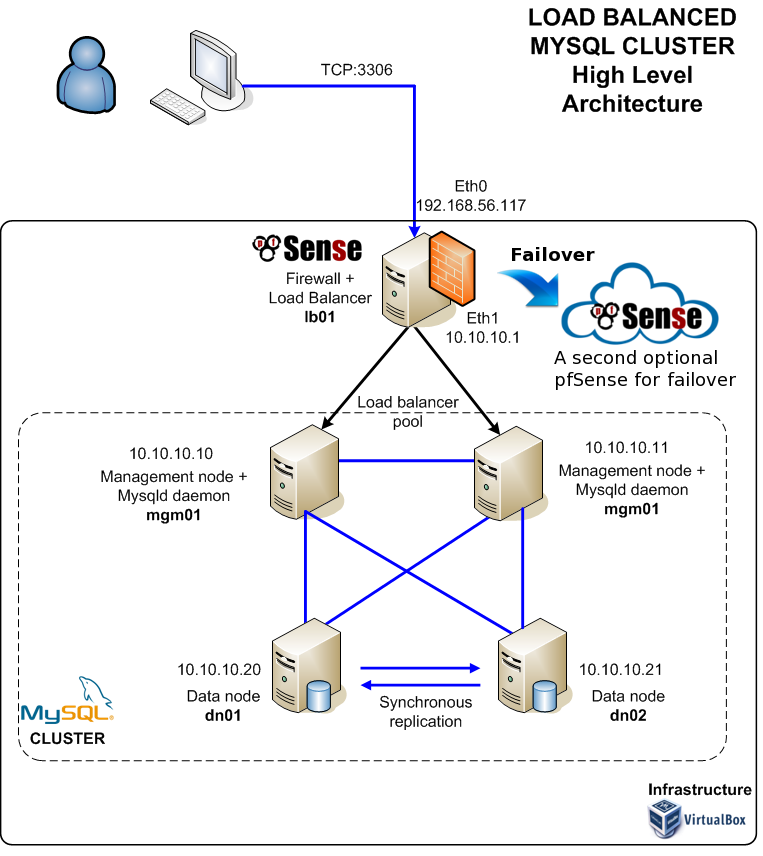 how to setup a mysql cluster for two servers